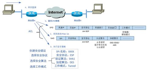商业虚拟专用网络技术 基于IPSec的配置方法及其在网络商务信息服务中的应用\n\n摘要 在数字化商业环境中，虚拟专用网络（VPN）技术是确保数据传输安全与私密性的关键工具，而IPSec协议尤为广泛应用于对商业网络商务信息的保护。本文将详细探讨IPSec在商业虚拟专用网络中的配置步骤、核心原理及其在提升网络商务信息服务效率与安全性上的实际价值。\n\n正文 \n\n## 一、IPSec技术在商业虚拟网络中的应用背景\n随着全球贸易与电子服务的快速扩展，公司分支机构间的远程协作、客户的访问权限安全已成为企业